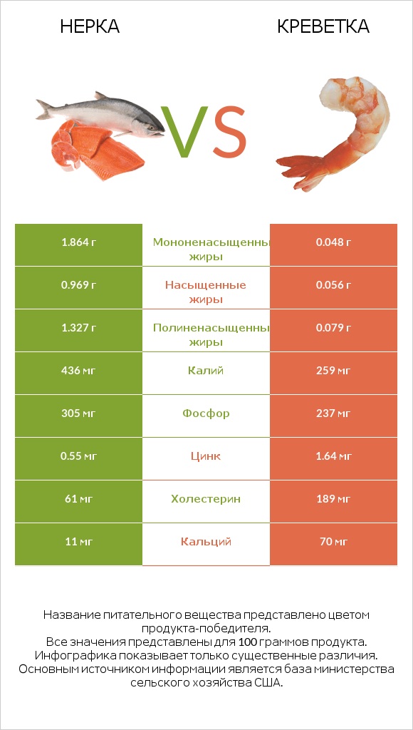 Нерка vs Креветка infographic