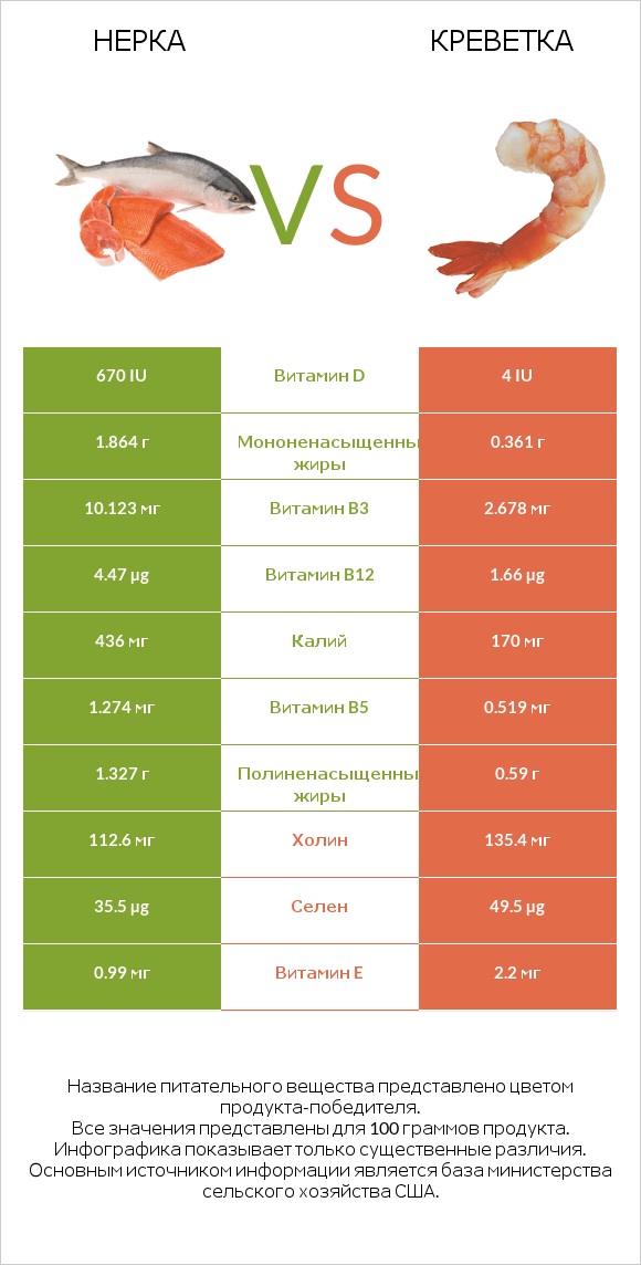 Нерка vs Креветка infographic