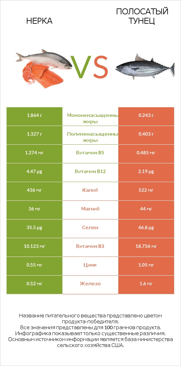 Нерка vs Полосатый тунец infographic