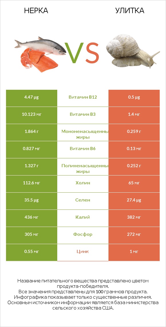 Нерка vs Улитка infographic