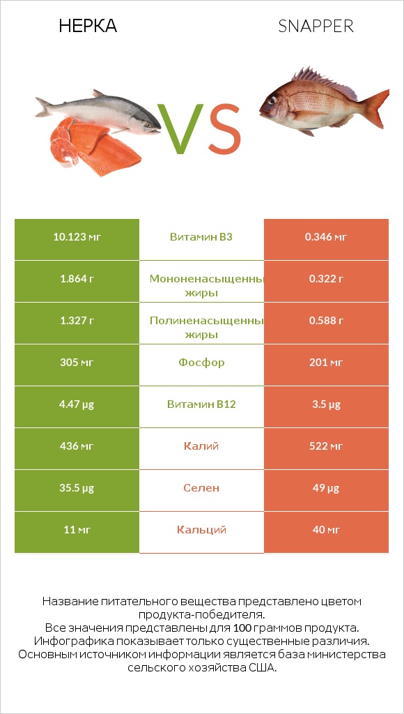 Нерка vs Snapper infographic