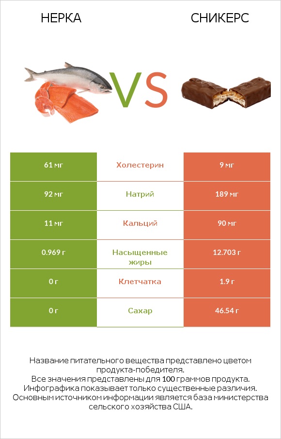 Нерка vs Сникерс infographic