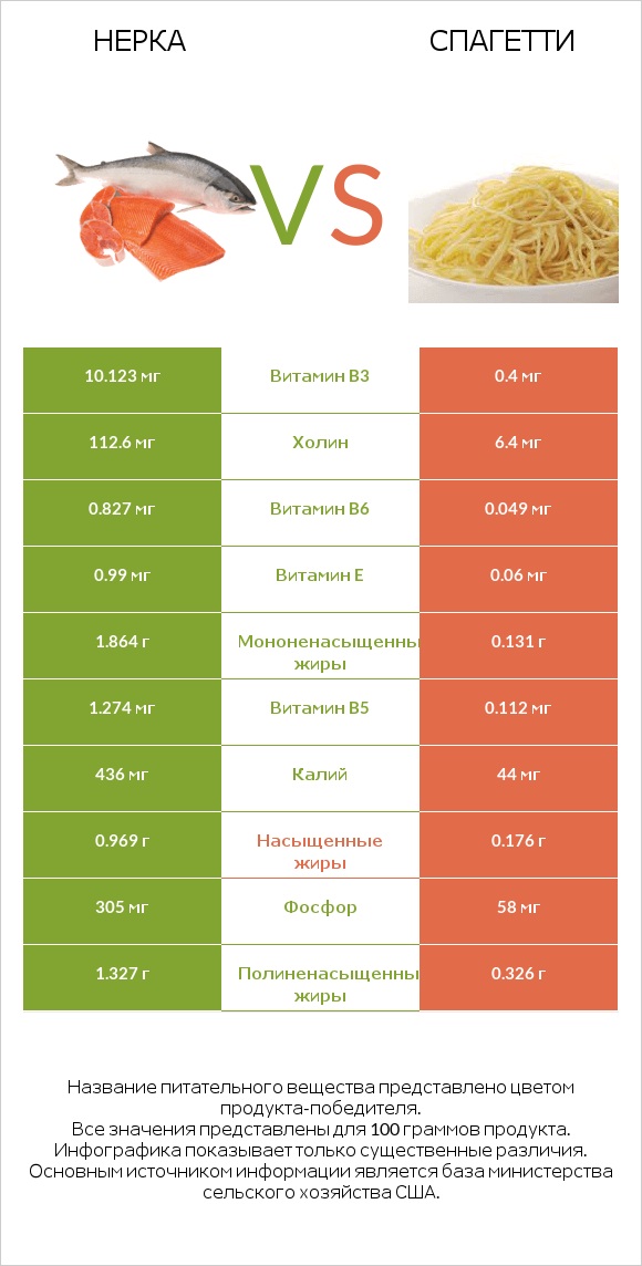 Нерка vs Спагетти infographic