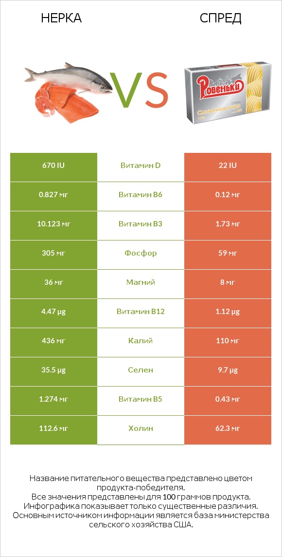 Нерка vs Спред infographic