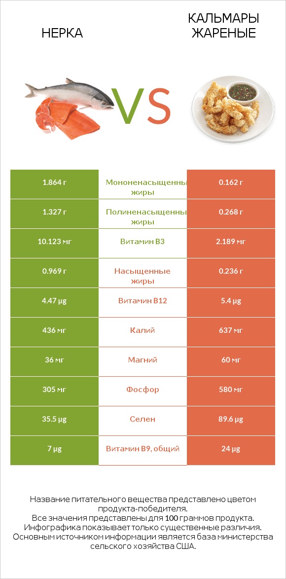 Нерка vs Кальмары жареные infographic