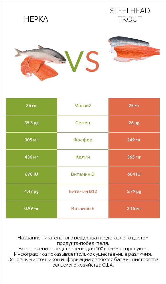 Нерка vs Steelhead trout infographic