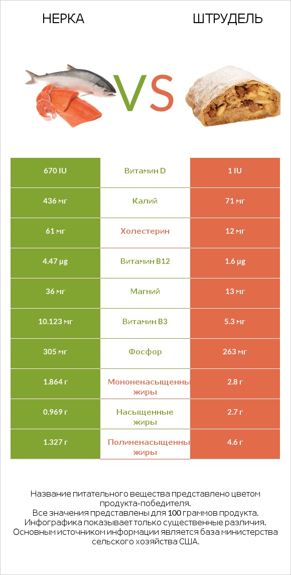 Нерка vs Штрудель infographic
