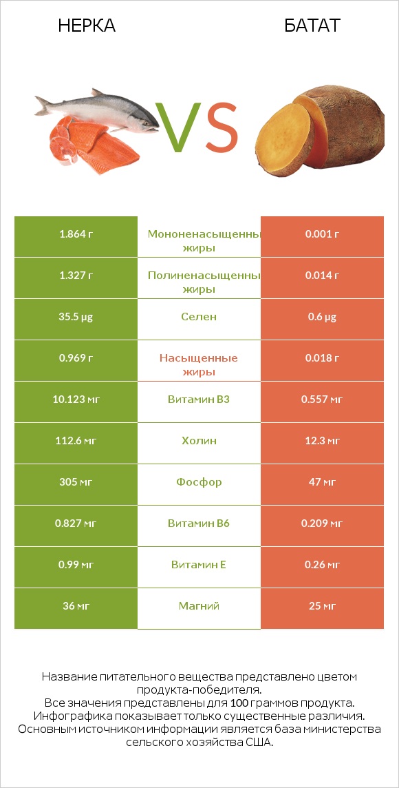 Нерка vs Батат infographic