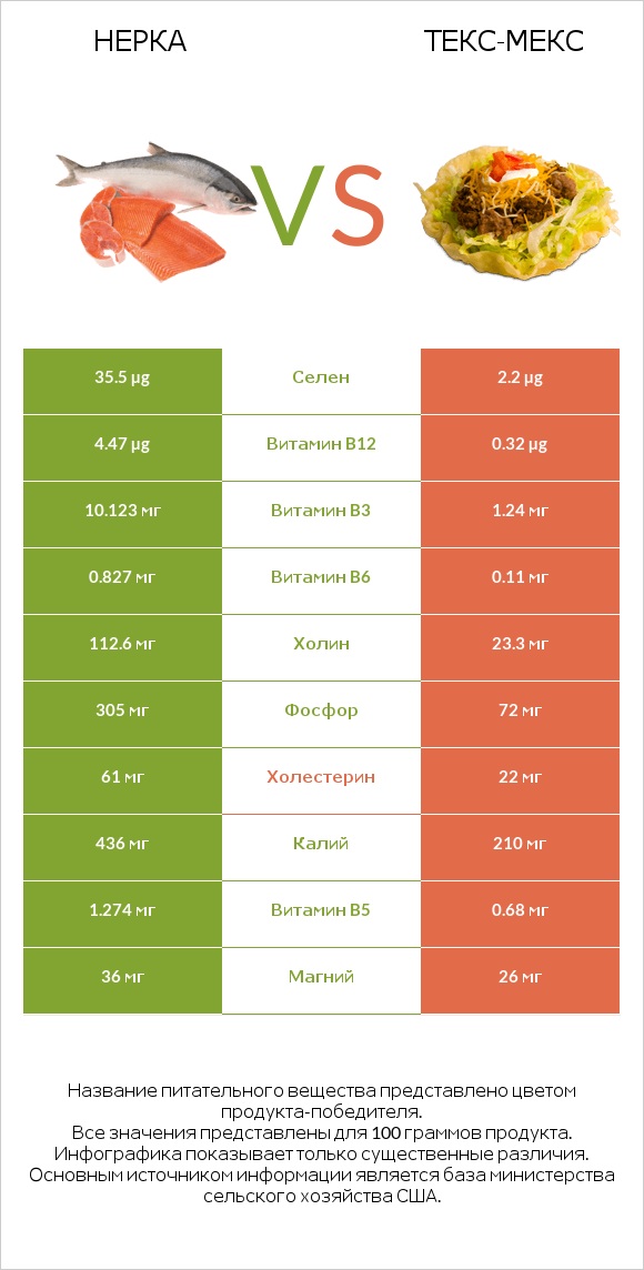 Нерка vs Текс-мекс infographic