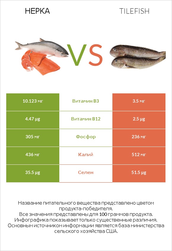 Нерка vs Tilefish infographic