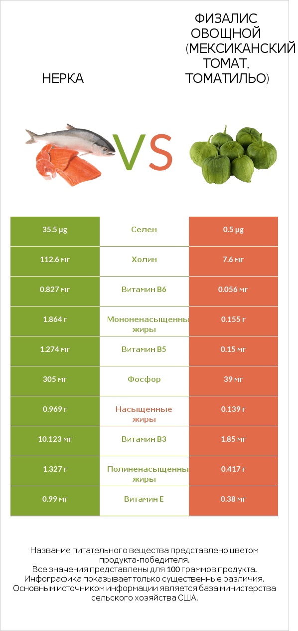 Нерка vs Физалис овощной (мексиканский томат, томатильо) infographic