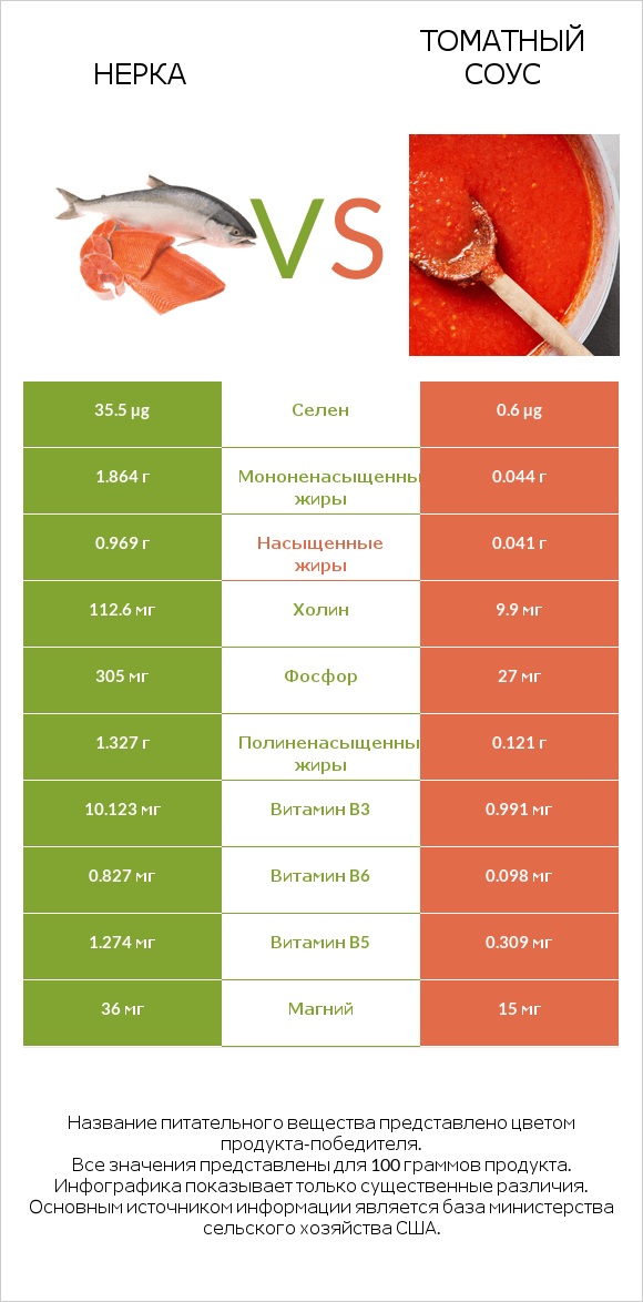 Нерка vs Томатный соус infographic