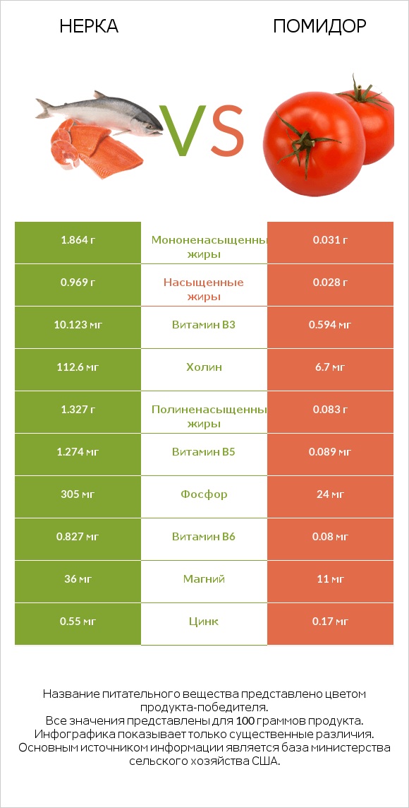 Нерка vs Помидор infographic