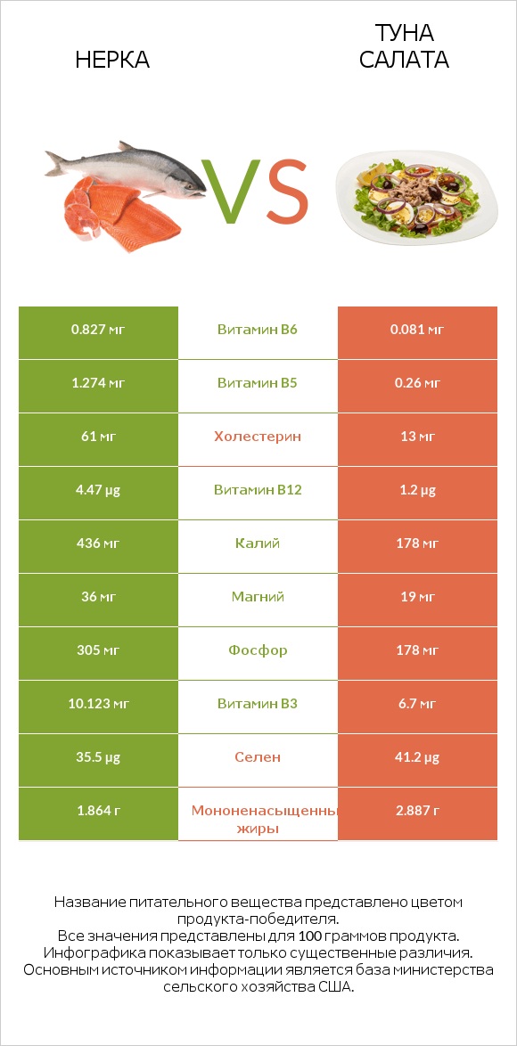 Нерка vs Туна Салата infographic