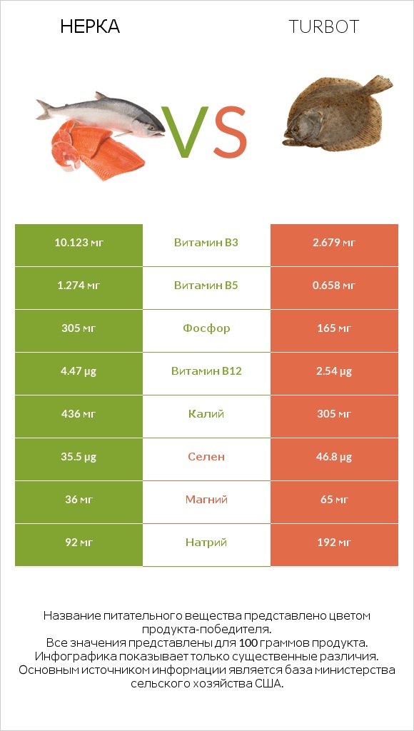 Нерка vs Turbot infographic