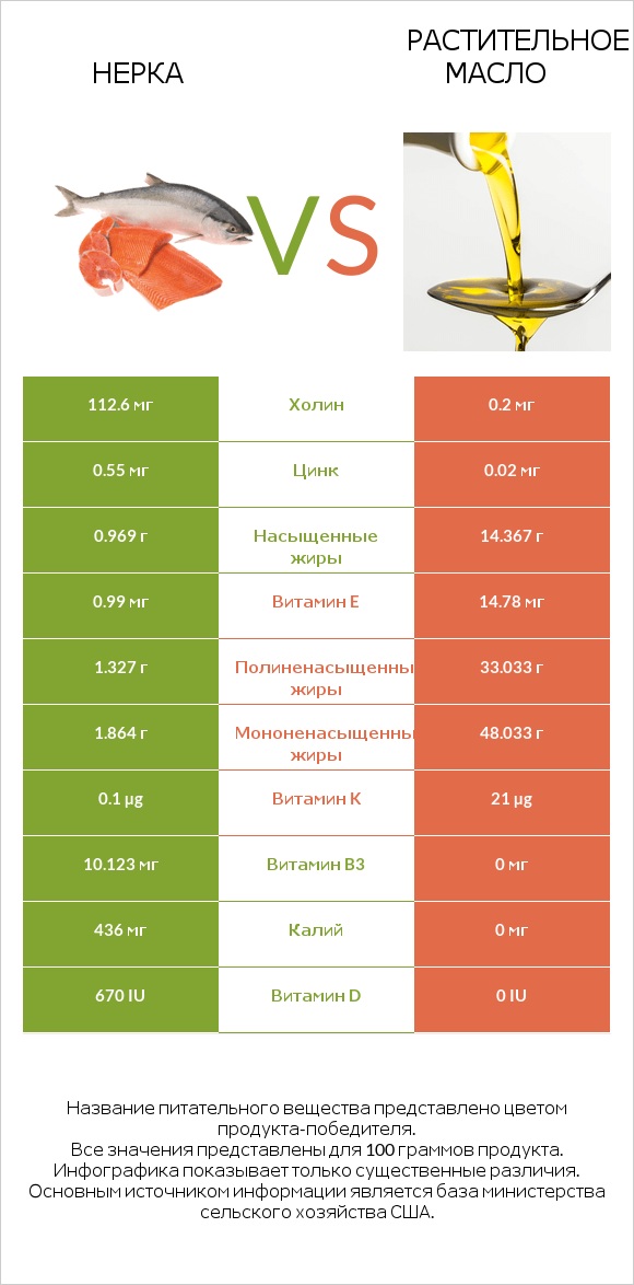 Нерка vs Растительное масло infographic
