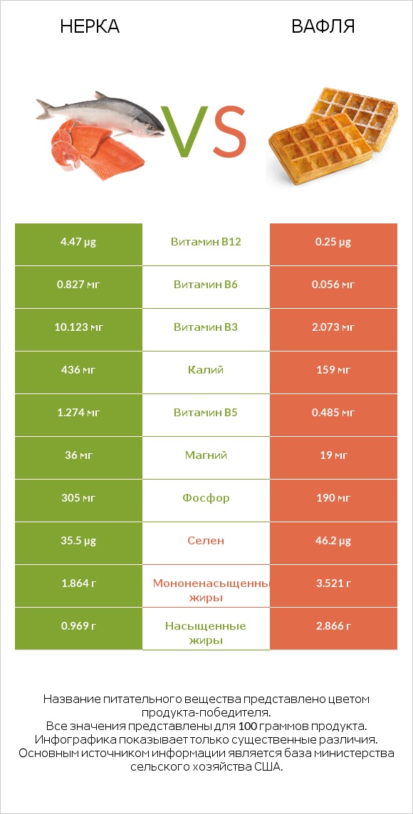 Нерка vs Вафля infographic