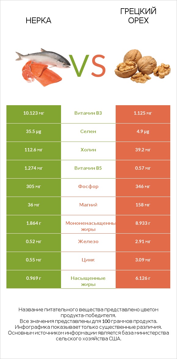 Нерка vs Грецкий орех infographic