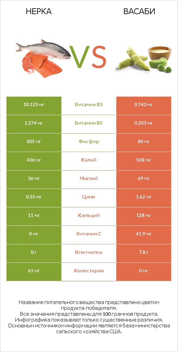 Нерка vs Васаби infographic