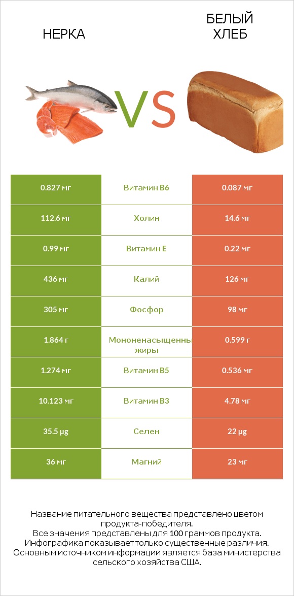 Нерка vs Белый Хлеб infographic