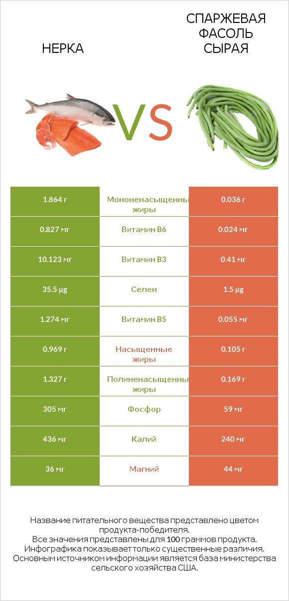Нерка vs Спаржевая фасоль сырая infographic