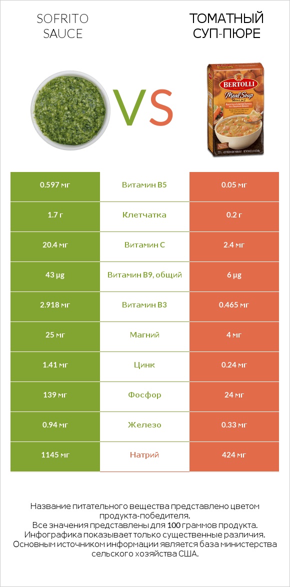 Sofrito sauce vs Томатный суп-пюре infographic