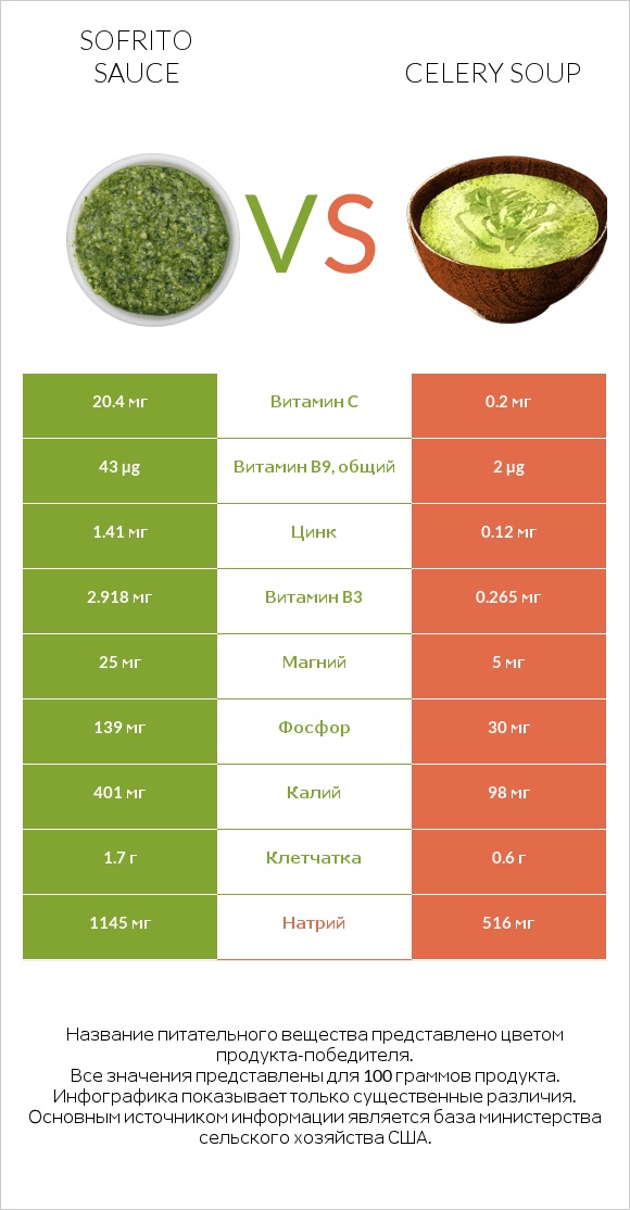 Sofrito sauce vs Celery soup infographic