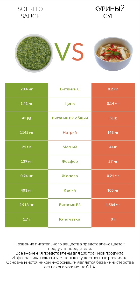 Sofrito sauce vs Куриный суп infographic