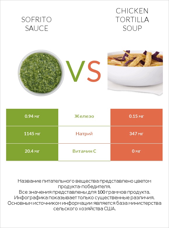 Sofrito sauce vs Chicken tortilla soup infographic