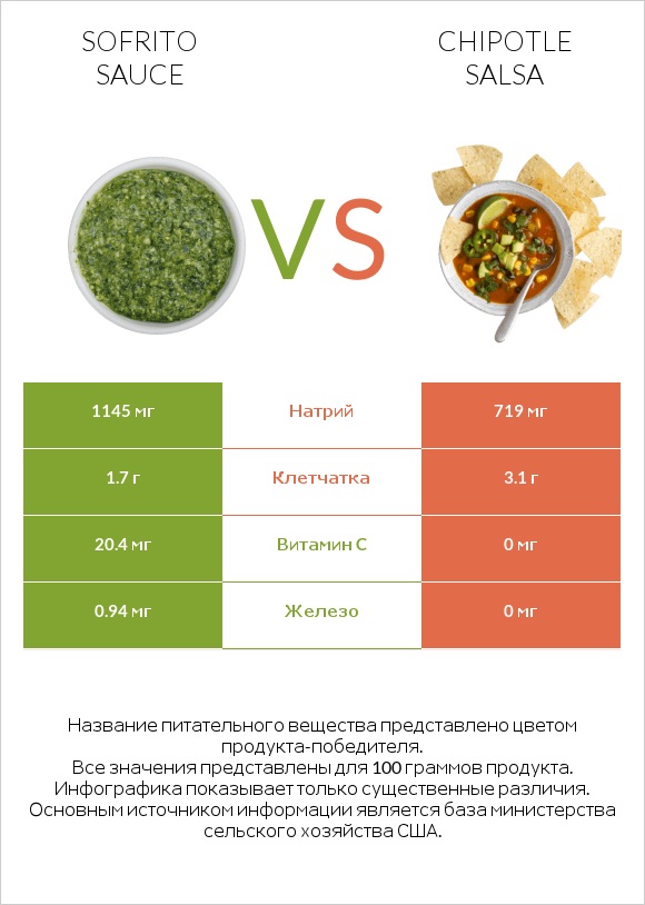 Sofrito sauce vs Chipotle salsa infographic