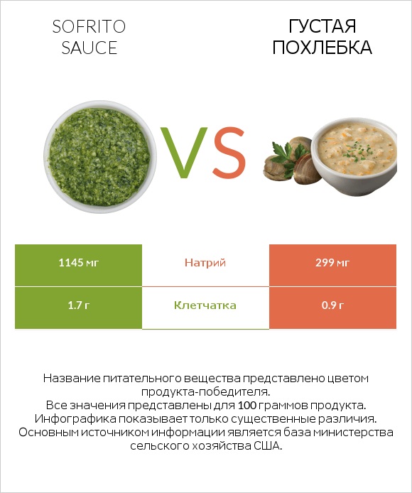 Sofrito sauce vs Густая похлебка infographic