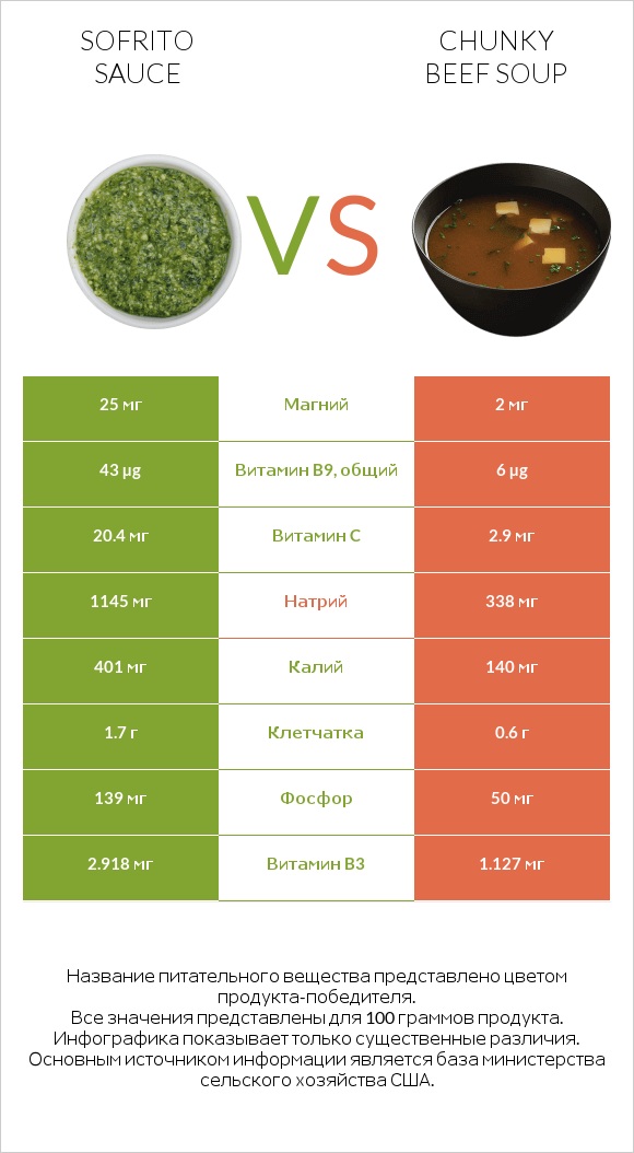 Sofrito sauce vs Chunky Beef Soup infographic
