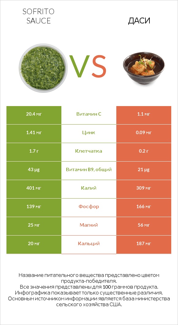 Sofrito sauce vs Даси infographic