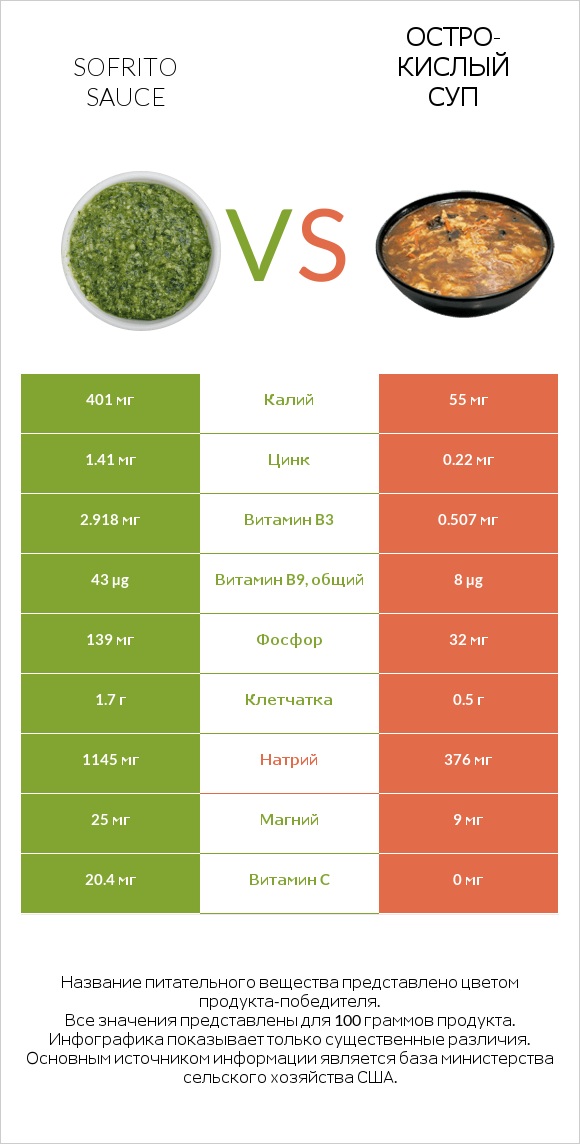 Sofrito sauce vs Остро-кислый суп infographic