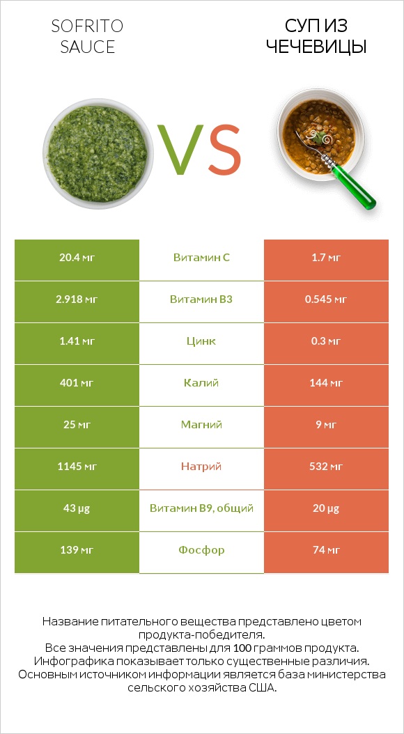 Sofrito sauce vs Суп из чечевицы infographic