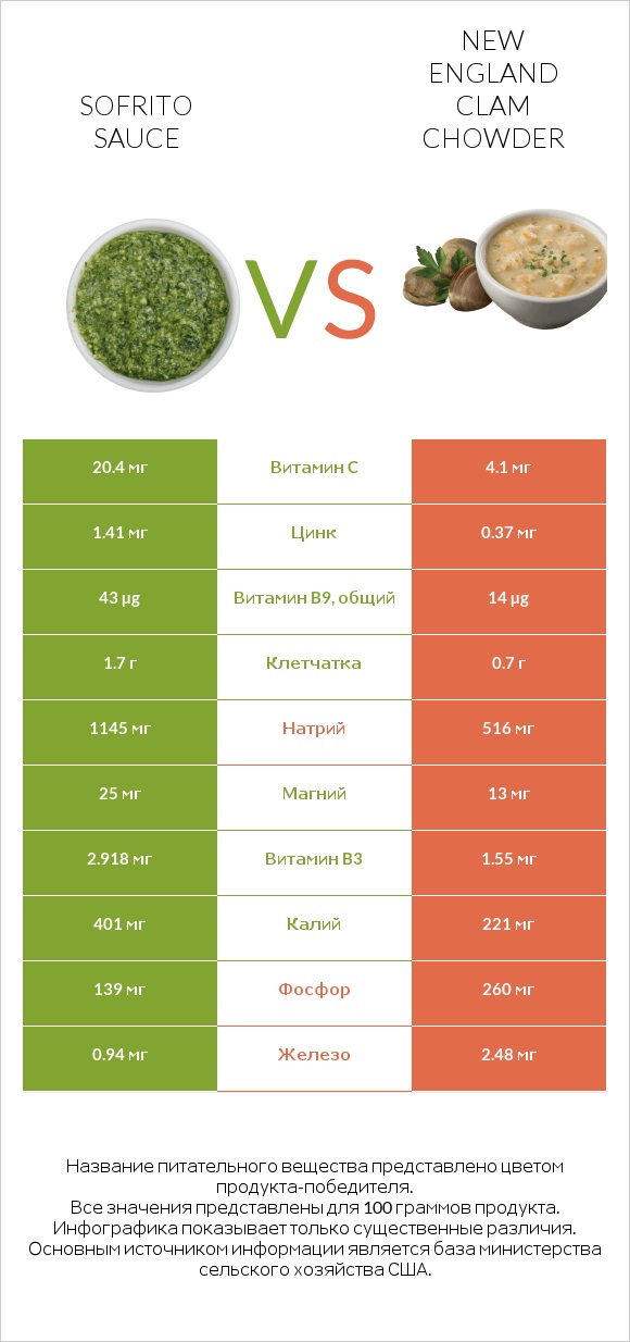 Sofrito sauce vs New England Clam Chowder infographic