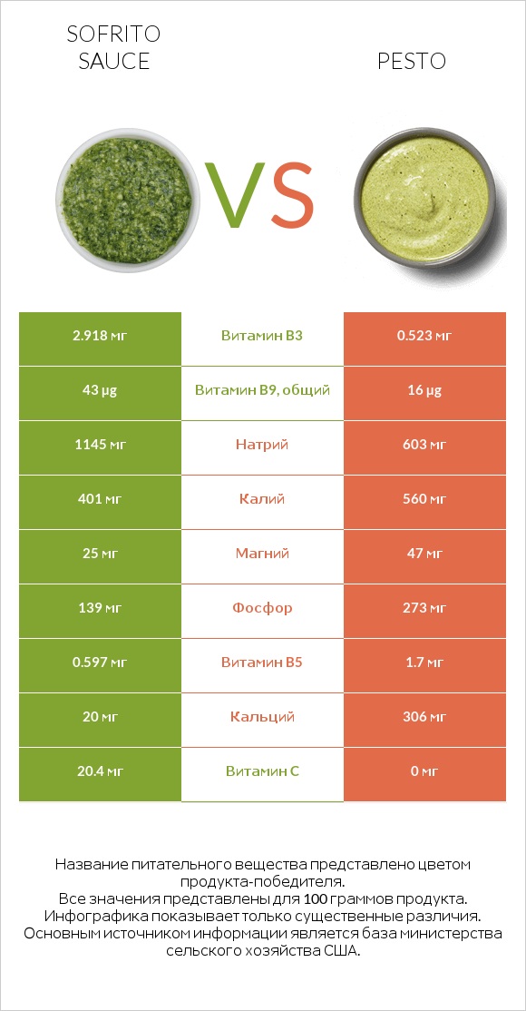 Sofrito sauce vs Pesto infographic