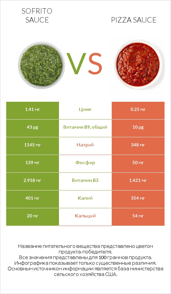 Sofrito sauce vs Pizza sauce infographic