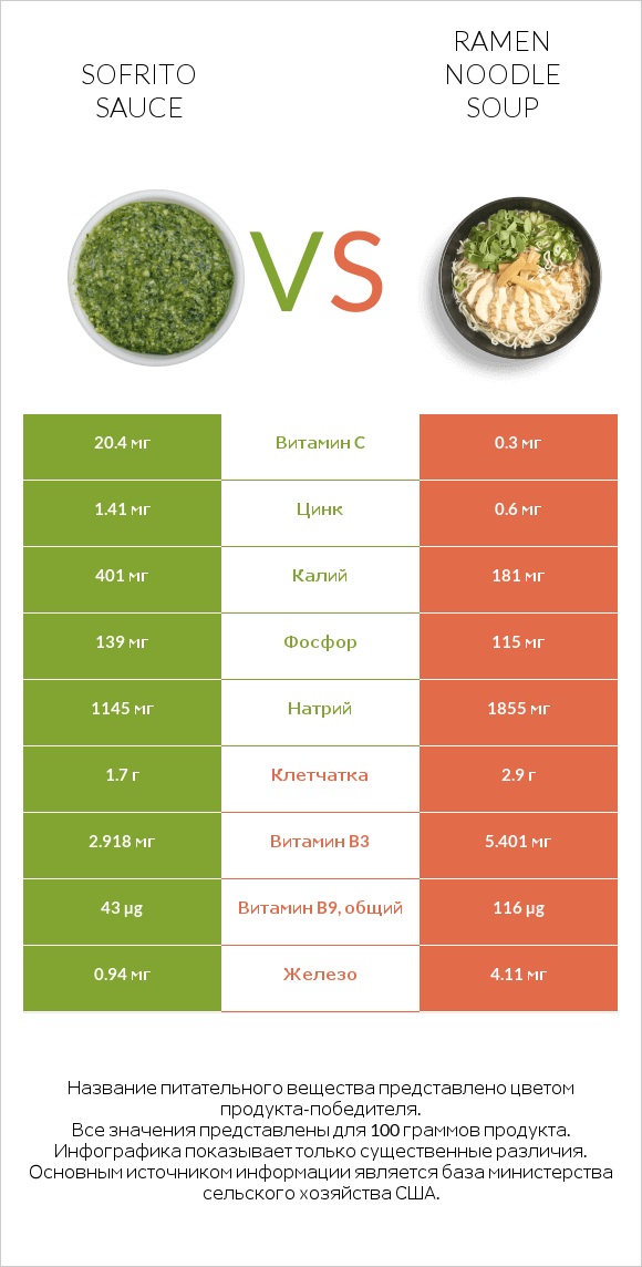 Sofrito sauce vs Ramen noodle soup infographic