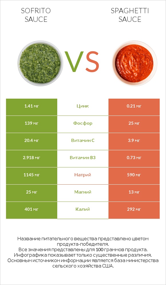 Sofrito sauce vs Spaghetti sauce infographic