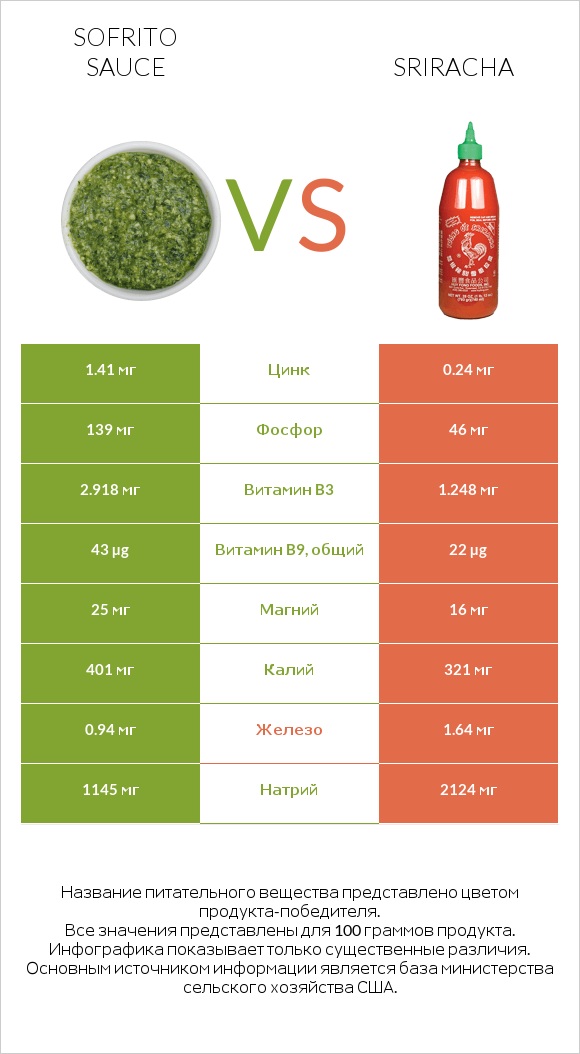Sofrito sauce vs Sriracha infographic