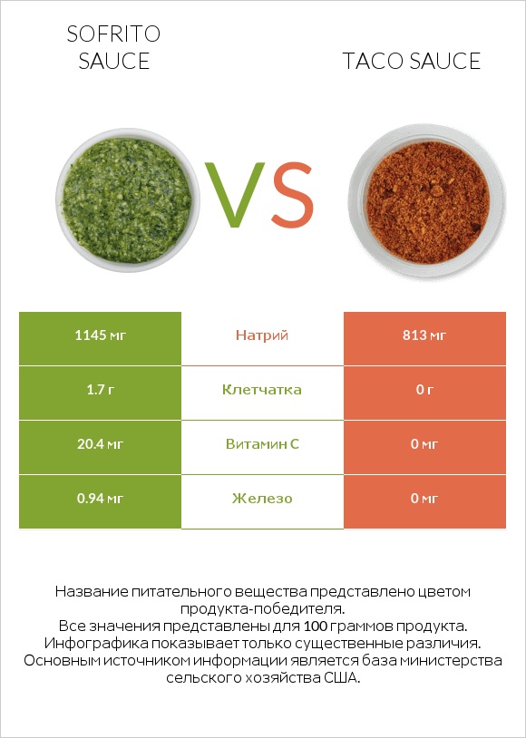 Sofrito sauce vs Taco sauce infographic