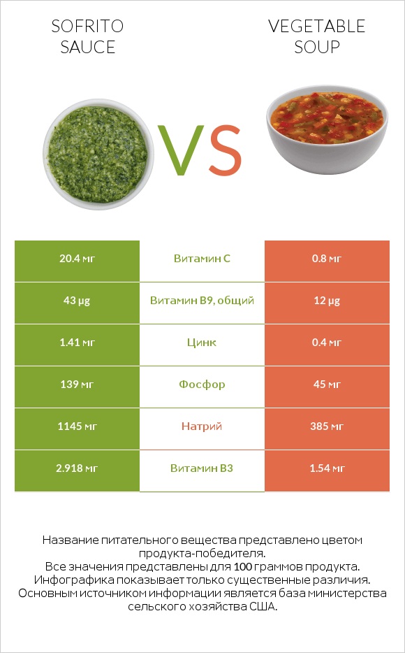 Sofrito sauce vs Vegetable soup infographic