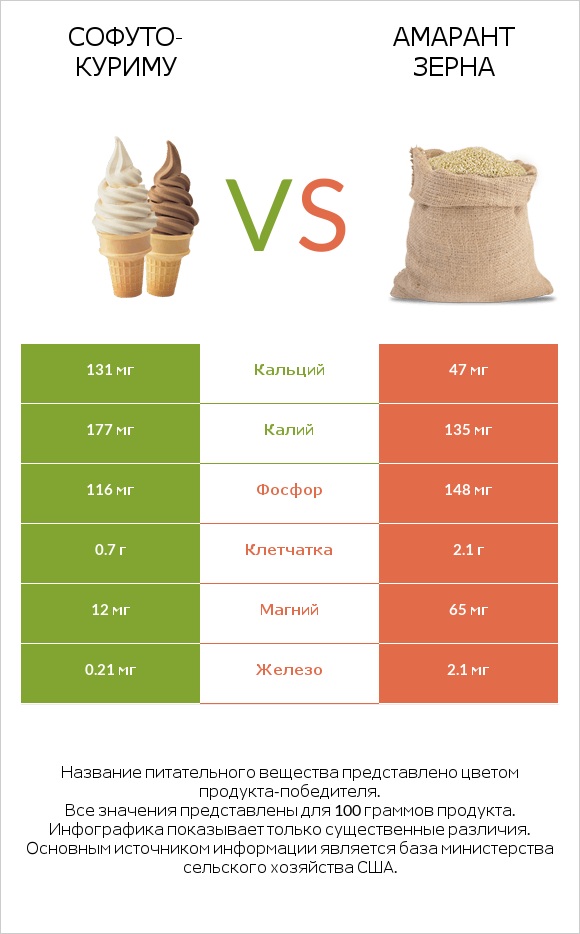 Софуто-куриму vs Амарант зерна infographic