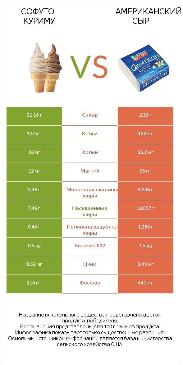 Софуто-куриму vs Американский сыр infographic