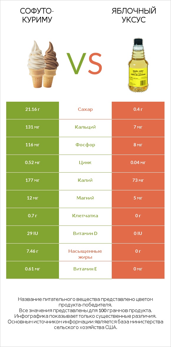 Софуто-куриму vs Яблочный уксус infographic