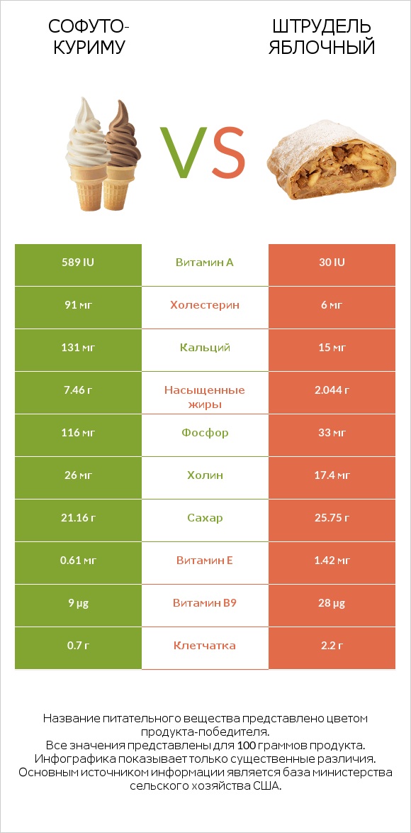 Софуто-куриму vs Штрудель яблочный infographic