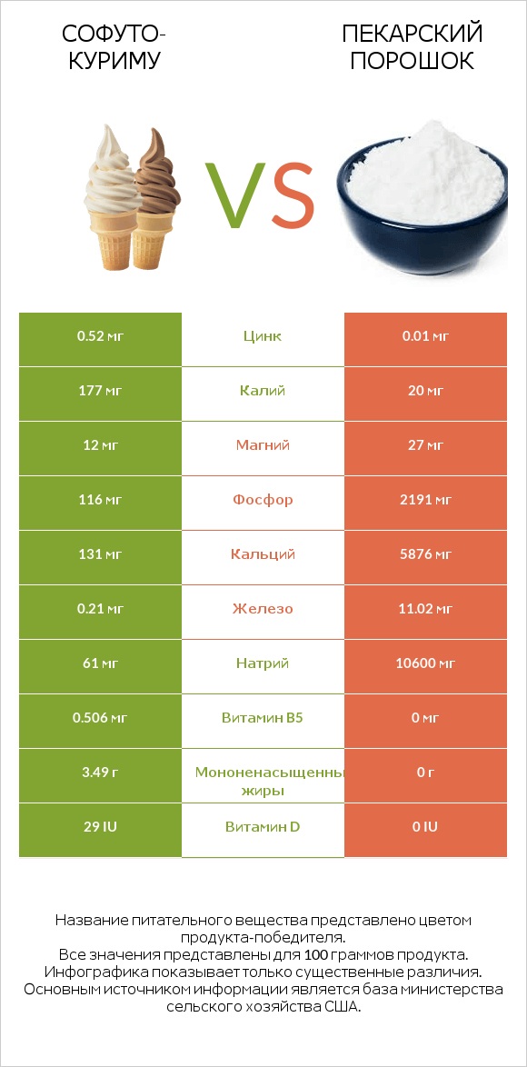 Софуто-куриму vs Пекарский порошок infographic