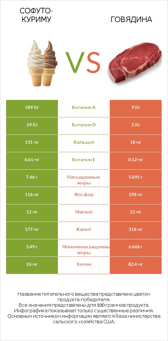 Софуто-куриму vs Говядина infographic
