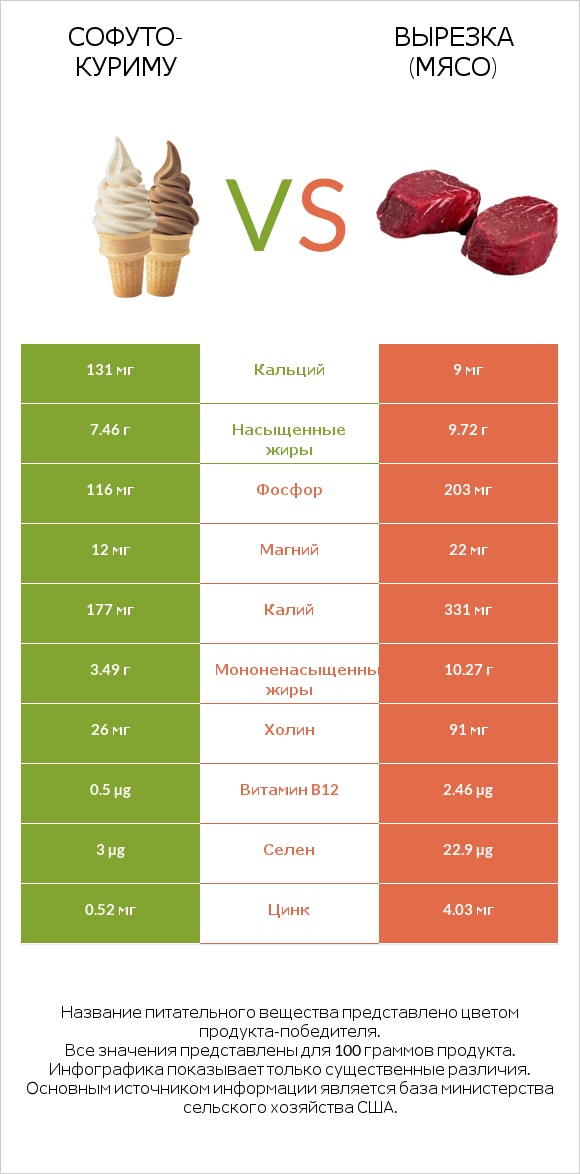Софуто-куриму vs Вырезка (мясо) infographic